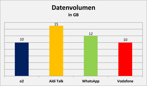 Prepaid Datenvolumen Vergleich