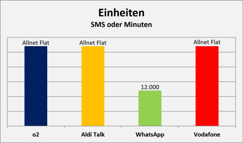 Prepaid Einheiten Vergleich