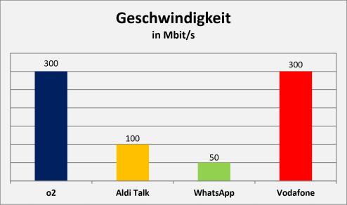Prepaid Geschwindigkeit Vergleich