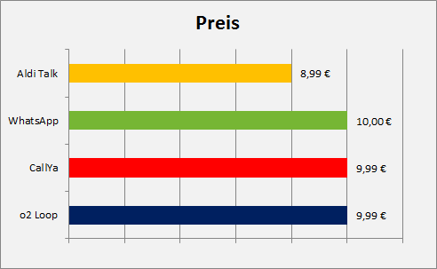 Prepaid Preis Vergleich