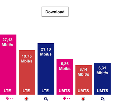 Download Geschwindigkeiten der Handynetze im Vergleich