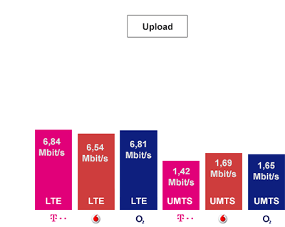 Upload Geschwindigkeiten der Handynetze im Vergleich