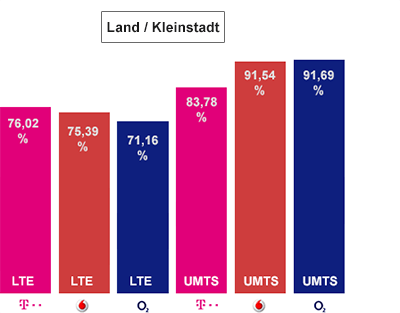 beste LTE Verfügbarkeit auf dem Land und in der Kleinstadt