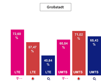 beste LTE Verfügbarkeit in der Großstadt