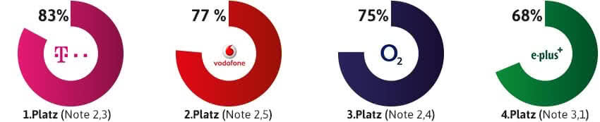bestes Handynetz 2015