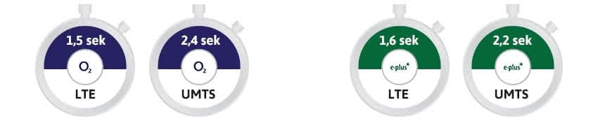 o2 LTE Geschwindigkeit und Eplus LTE Geschwindigkeit