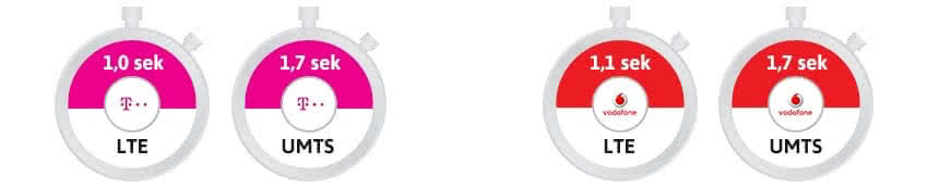 Telekom LTE Geschwindigkeit und Vodafone LTE Geschwindigkeit