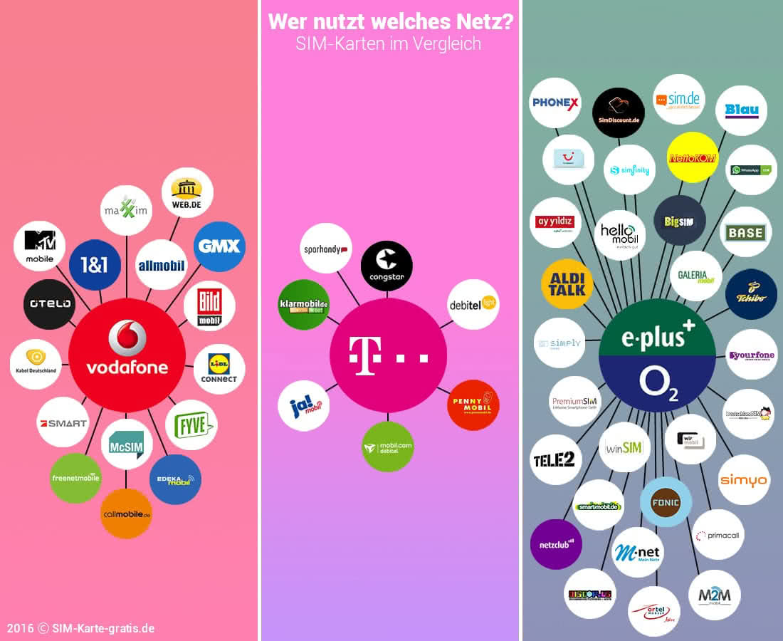 Wer nutzt welches Netz